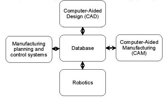 Computer-Integrated Manufacturing (CIM)