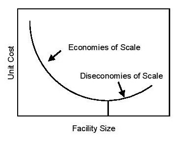 facilities size operations management Diseconomies of Scale