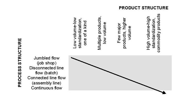 Product Process Matrix