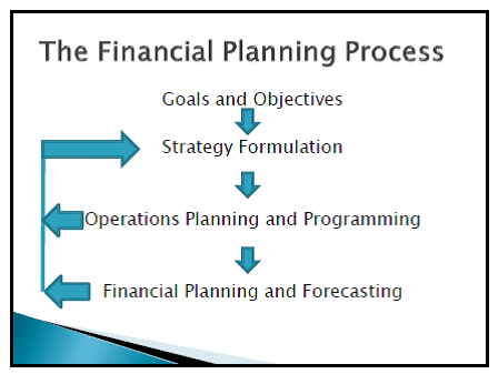 The Financial Planning Process