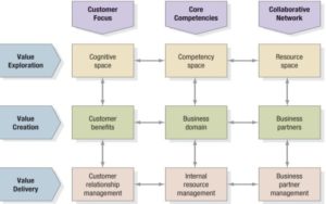 A Holistic Marketing Orientation and Customer Value