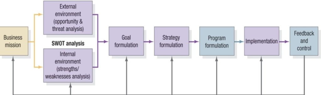 Business Unit Strategic Planning
