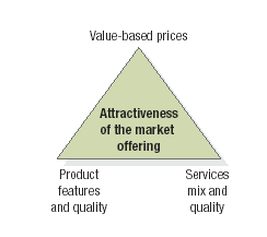 Components of the Market Offering