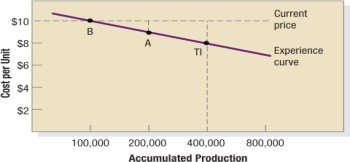Cost per unit as a Function of Accumulated Production