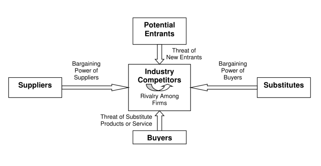 strategic planning Porter’s Five Forces Theory of Industry Structure
