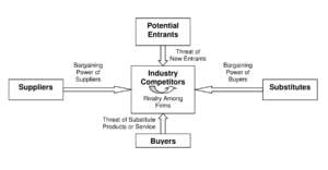 strategic planning Porter’s Five Forces Theory of Industry Structure