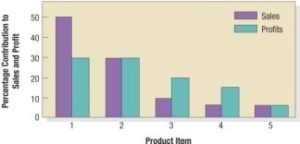 Product-Item Contributions to a Product Line's Total Sales and Profits