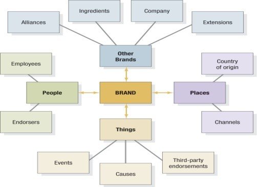 Secondary Sources of Brand Knowledge