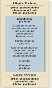 The 3 Cs Model for Price Setting