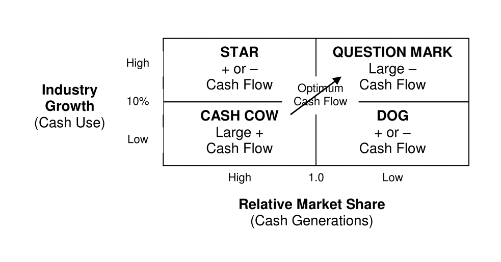 The Boston Consulting Group’s GrowthShare Matrix