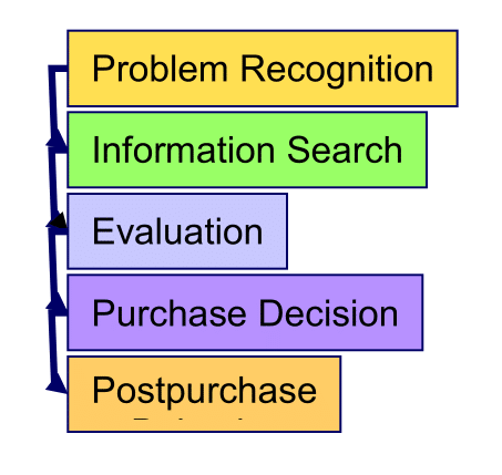 The Buying Decision Process