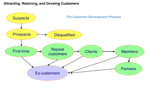 The Customer Development Process