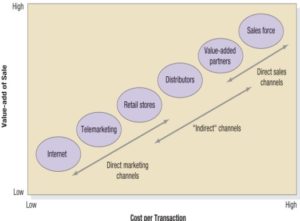 The Value-Adds vs. Costs of Different Channels