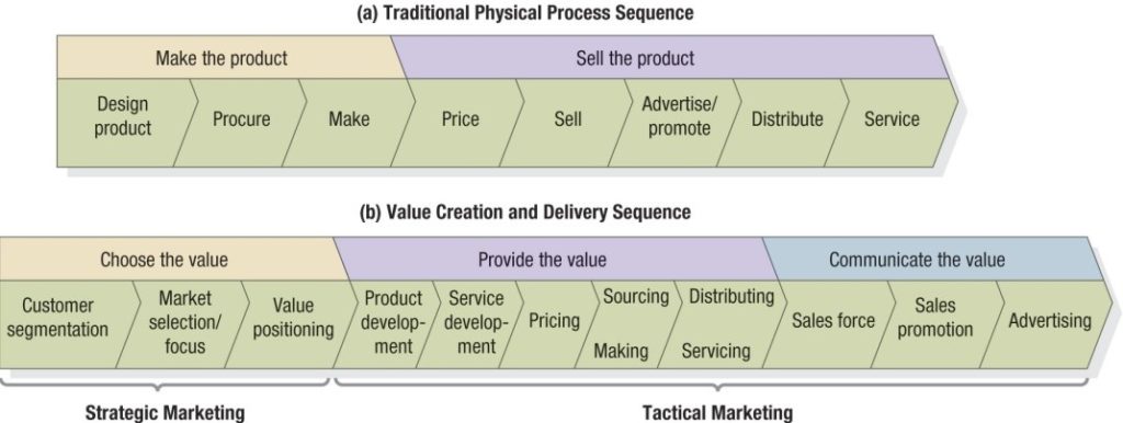 The Value Delivery Process
