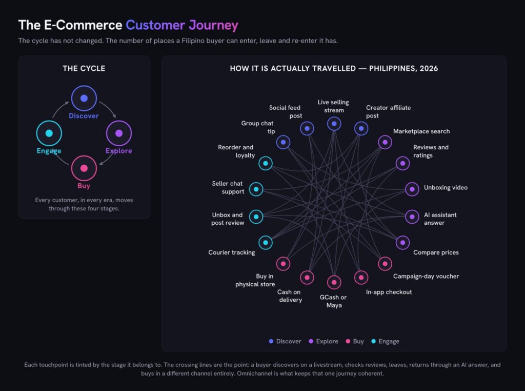 UPOU E-Commerce Course 1 Diagram comparing the four-stage e-commerce customer journey of discover, explore, buy and engage with the eighteen touchpoints a Filipino buyer actually crosses in 2026, including live selling, marketplace search, AI assistant answers, GCash and Maya, cash on delivery and courier tracking, each colored by the stage it belongs to.