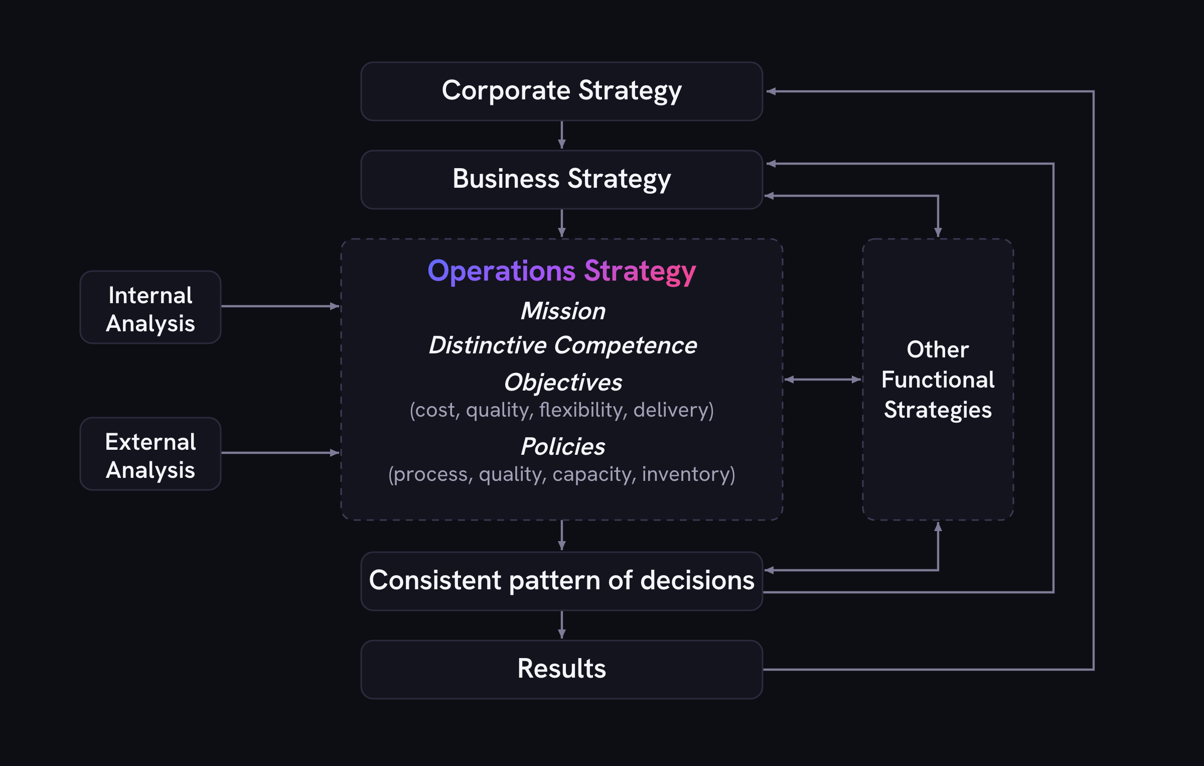 Operations Management Concepts & Techniques 1 operations management Operations & SC Strategy illustration