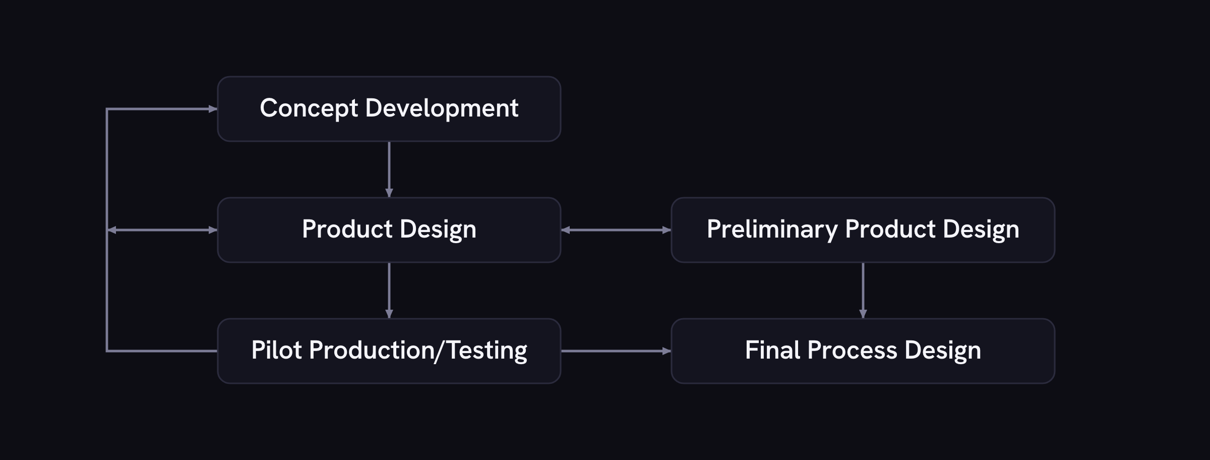 Operations Management Concepts & Techniques 2 operations management Product Design New Process