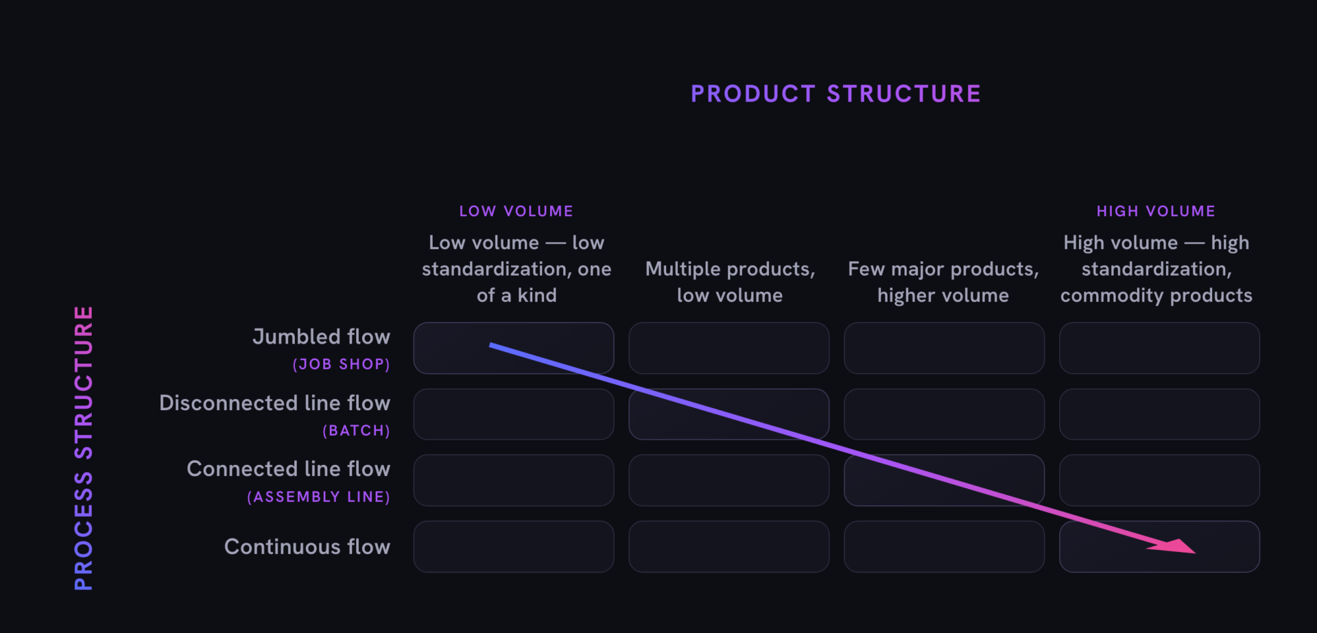 Operations Management Concepts & Techniques 5 Product Process Matrix
