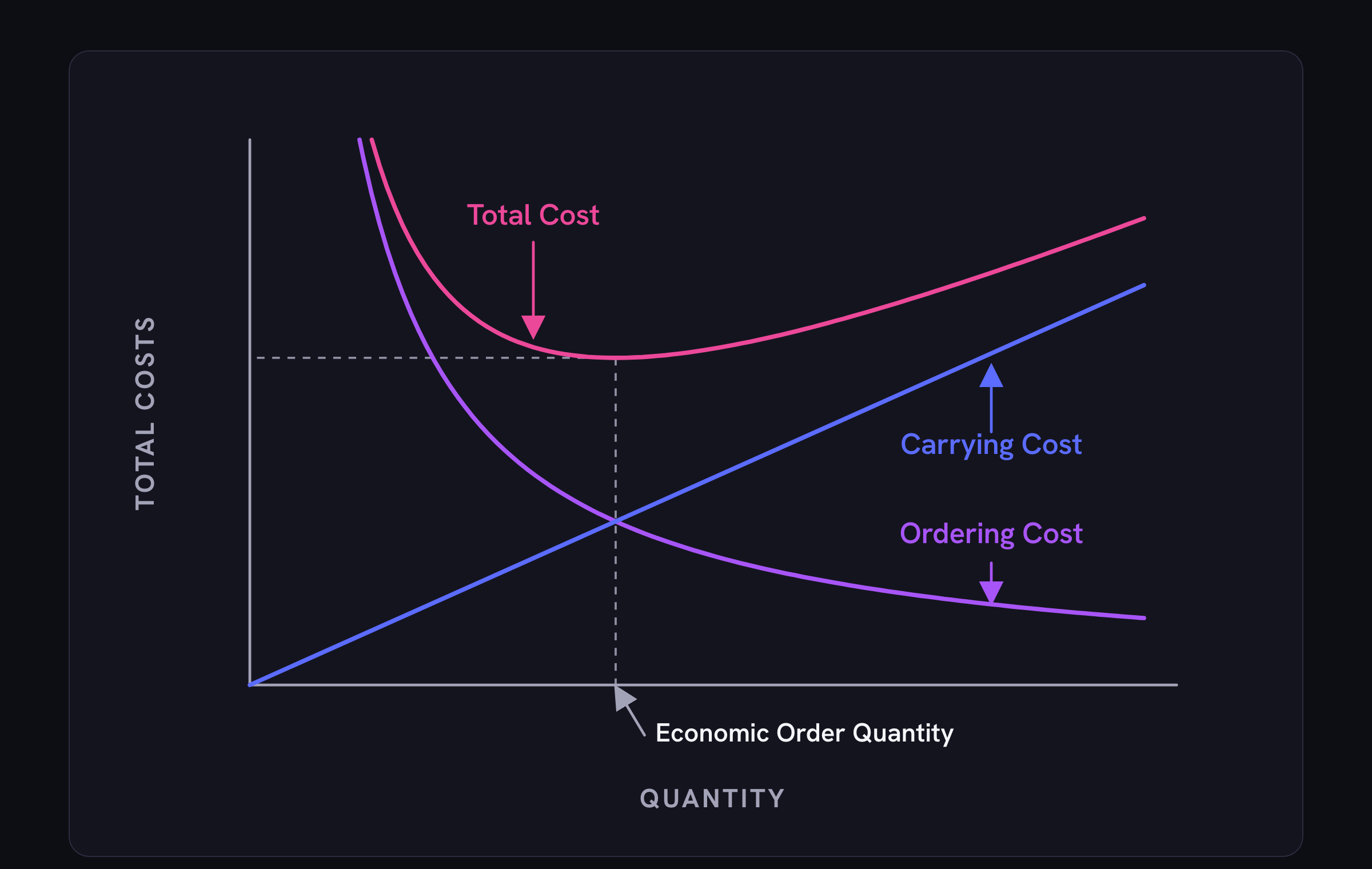 Operations Management Concepts & Techniques 8 Operations management Inventory Management Total Cost