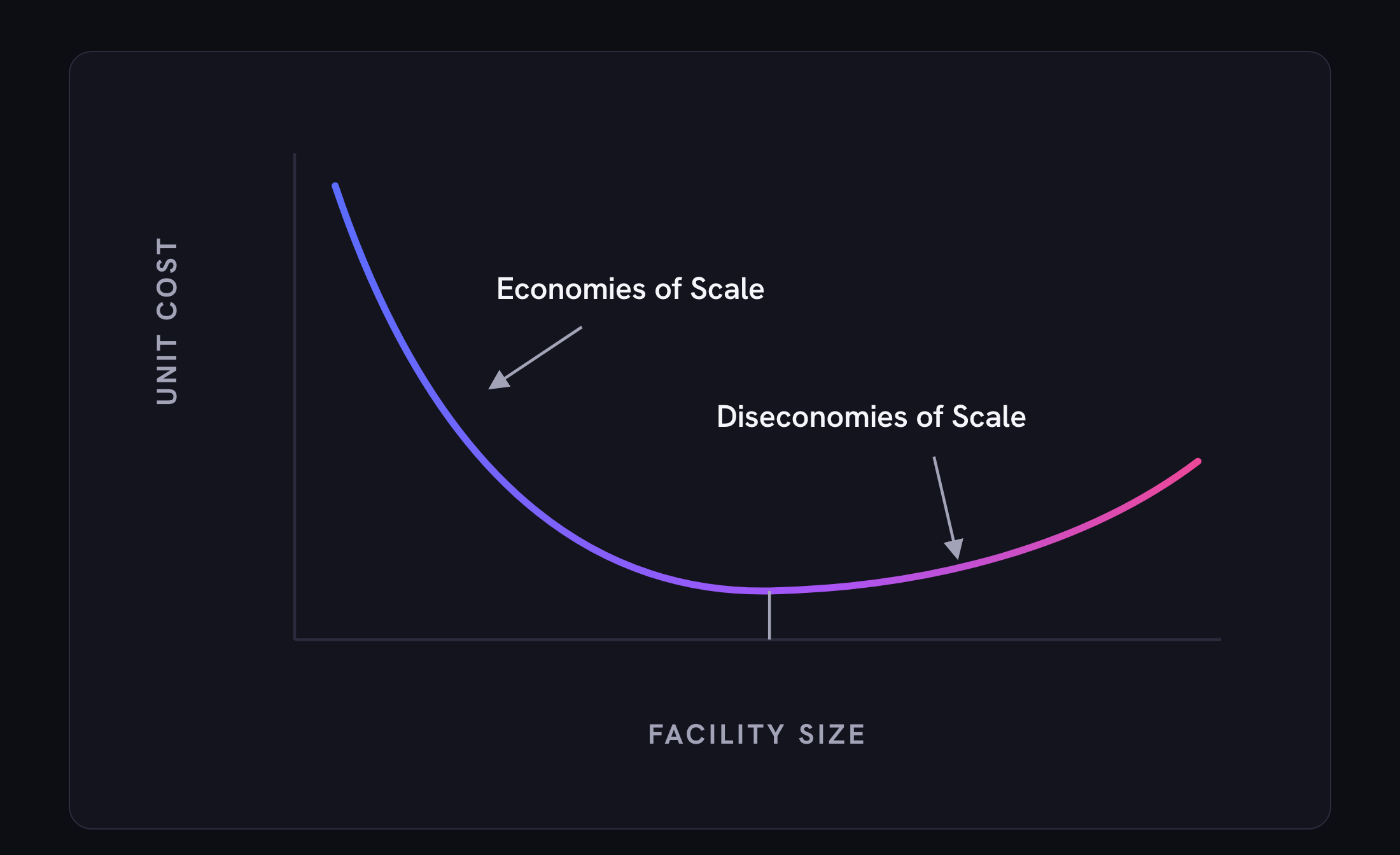 Operations Management Concepts & Techniques 10 facilities size operations management Diseconomies of Scale