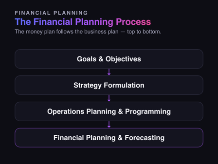 The Financial Planning Process