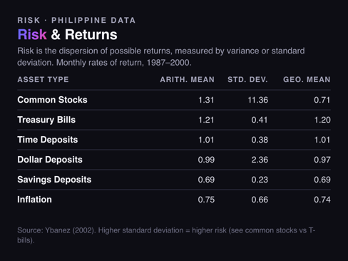Risk and returns: Philippine asset-class rates of return, 1987 to 2000